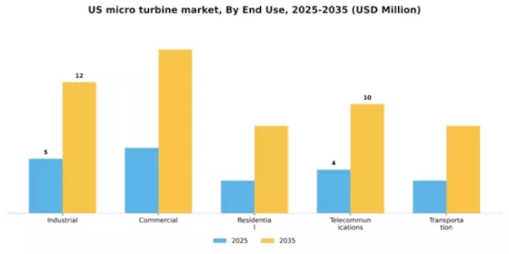 US Micro Turbine Market Segment Image 1