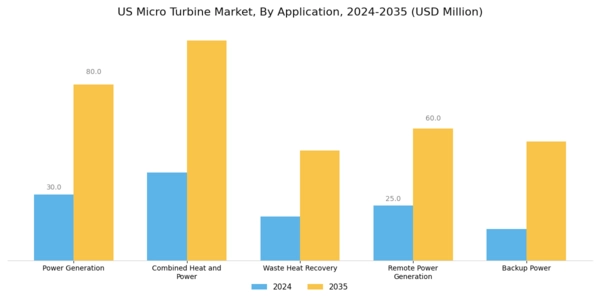 US Micro Turbine Market Segment Image 0