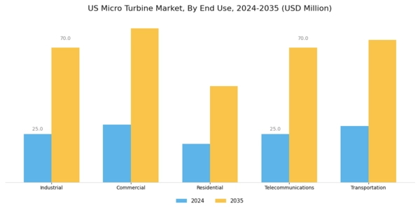 US Micro Turbine Market Segment Image 2