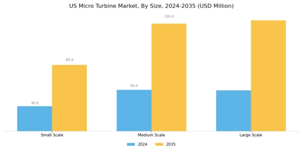 US Micro Turbine Market Segment Image 3