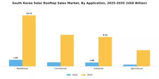 South Korea Solar Rooftop Sales Market Segment Image 0