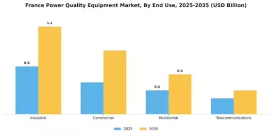 France Power Quality Equipment Market Segment Image 1