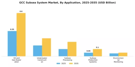 GCC Subsea System Market Segment Image 0
