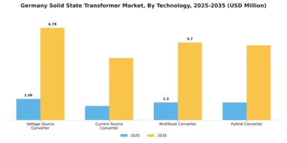 Germany Solid State Transformer Market Segment Image 3