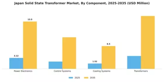 Japan Solid State Transformer Market Segment Image 1