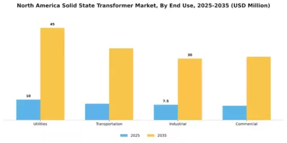 North America Solid State Transformer Market Segment Image 2