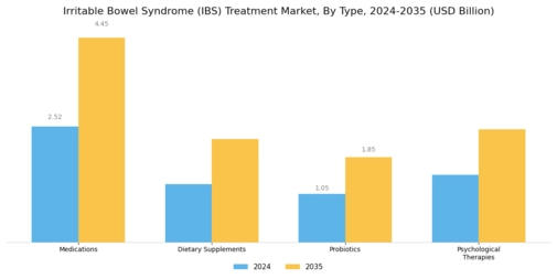 IBS Treatment Market Segment Image 0