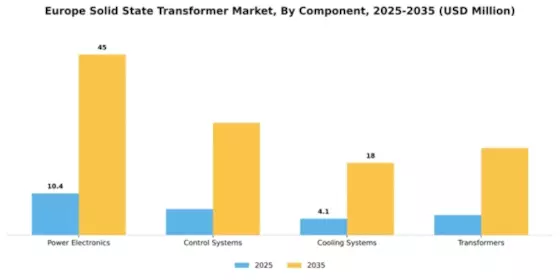 Europe Solid State Transformer Market Segment Image 1