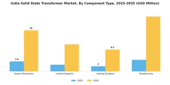 India Solid State Transformer Market Segment Image 1