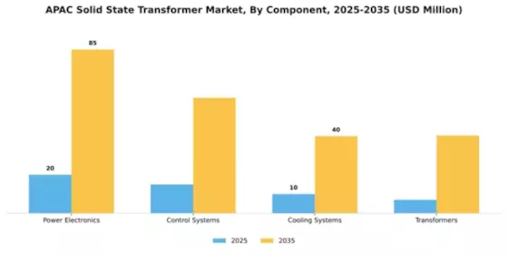 APAC Solid State Transformer Market Segment Image 1