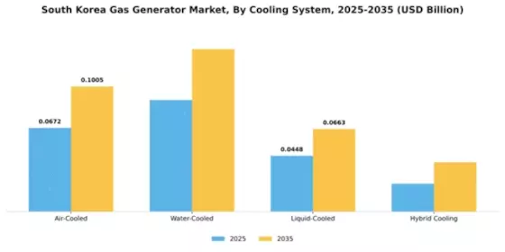 South Korea Gas Generator Market Segment Image 1