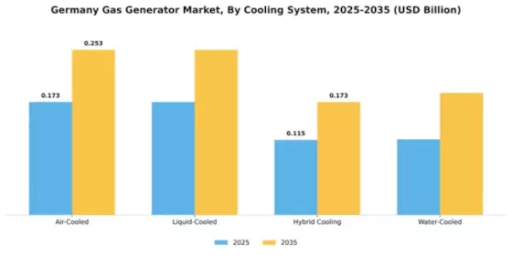 Germany Gas Generator Market Segment Image 1