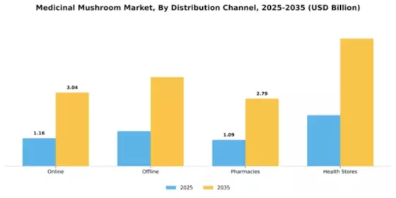 Medicinal Mushroom Market Segment Image 1