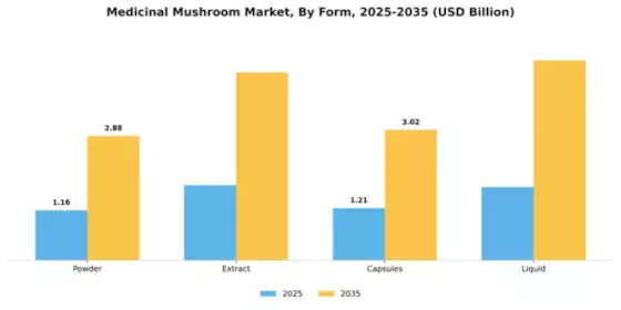 Medicinal Mushroom Market Segment Image 2