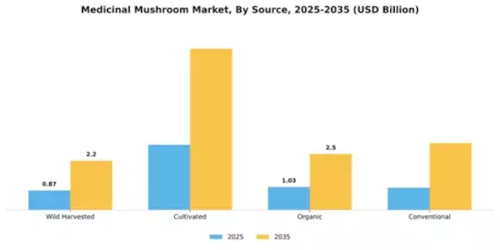 Medicinal Mushroom Market Segment Image 3