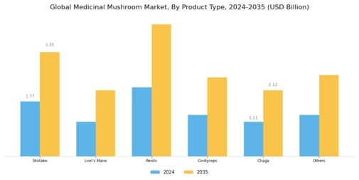 Medicinal Mushroom Market Segment Image 0
