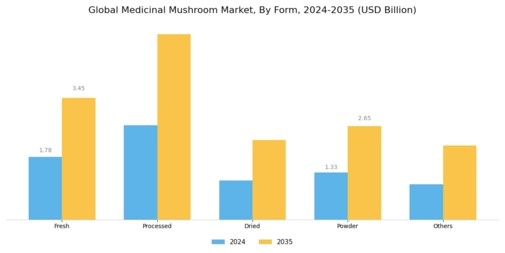 Medicinal Mushroom Market Segment Image 2