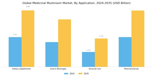 Medicinal Mushroom Market Segment Image 3