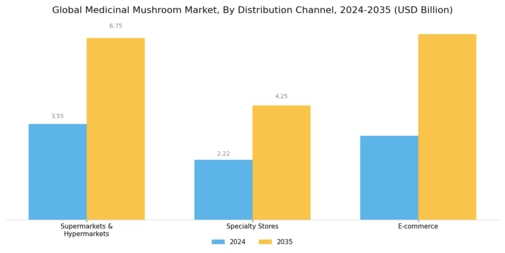 Medicinal Mushroom Market Segment Image 5