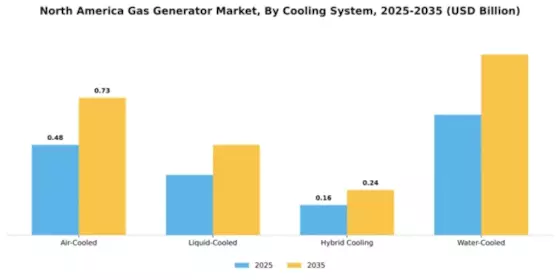 North America Gas Generator Market Segment Image 1
