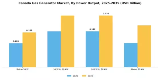 Canada Gas Generator Market Segment Image 3