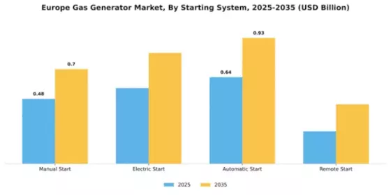 Europe Gas Generator Market Segment Image 4