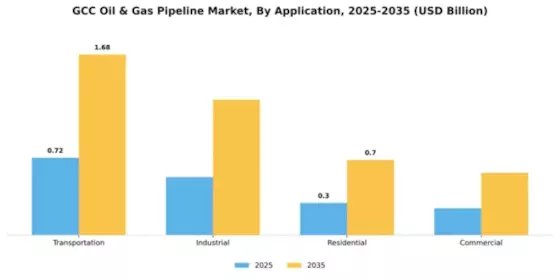 GCC Oil & Gas Pipeline Market Segment Image 0