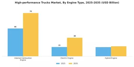 High performance trucks Market Segment Image 0