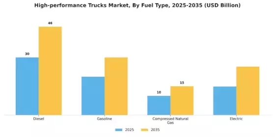 High performance trucks Market Segment Image 2