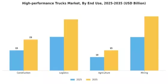 High performance trucks Market Segment Image 3
