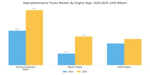 High performance trucks Market Segment Image 0