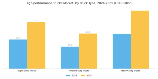 High performance trucks Market Segment Image 1