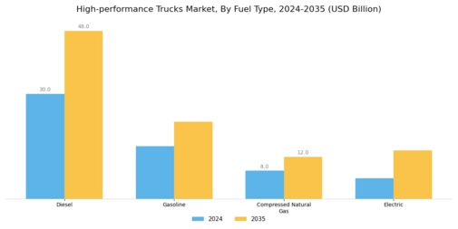 High performance trucks Market Segment Image 2