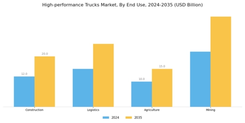 High performance trucks Market Segment Image 3
