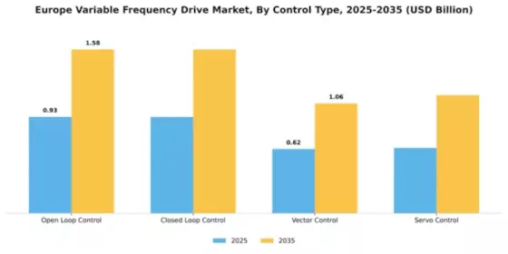 Europe Variable Frequency Drive Market Segment Image 1