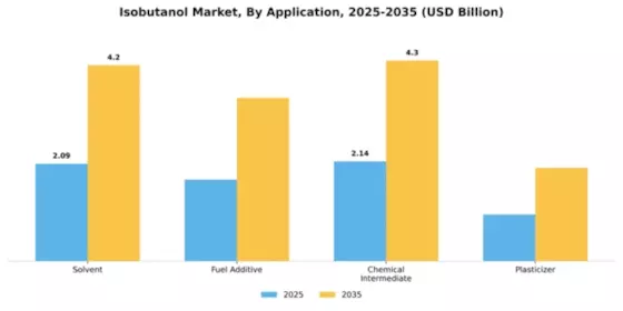 Isobutanol Market Segment Image 0