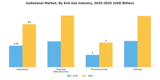 Isobutanol Market Segment Image 1