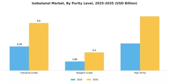Isobutanol Market Segment Image 3