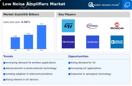 Low Noise Amplifiers Market Infographic