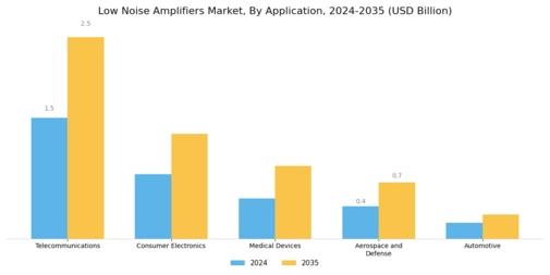 Low Noise Amplifiers Market Segment Image 0