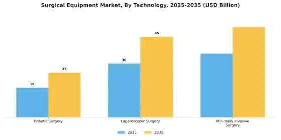 Surgical Equipment Market Segment Image 2