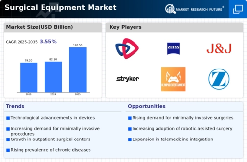 Surgical Equipment Market Infographic