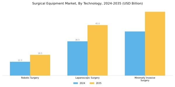 Surgical Equipment Market Segment Image 3