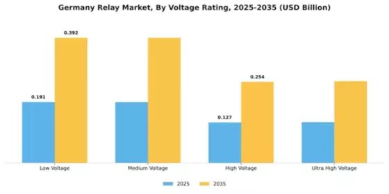 Germany Relay Market Segment Image 3