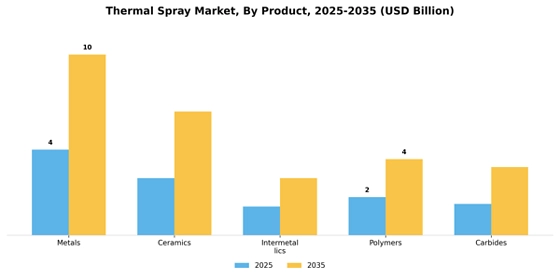 Thermal spray Market Segment Image 0