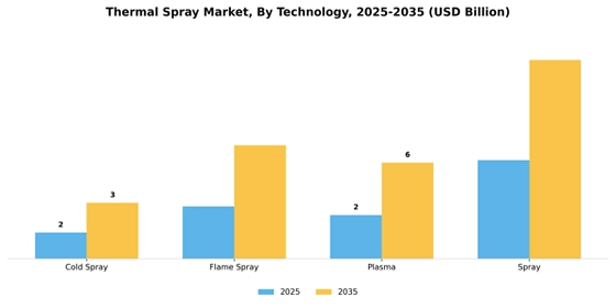 Thermal spray Market Segment Image 1