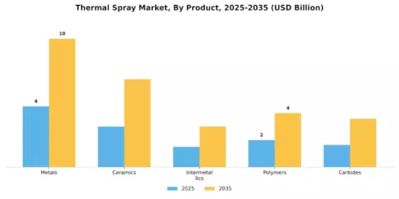 Thermal spray Market Segment Image 0