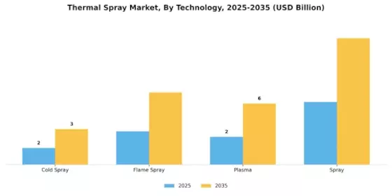 Thermal spray Market Segment Image 1