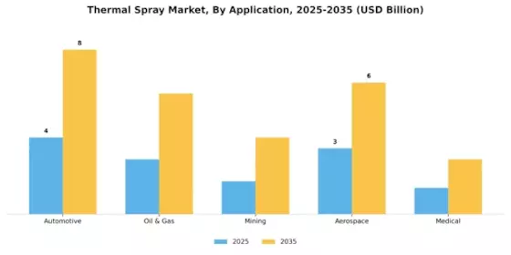 Thermal spray Market Segment Image 2