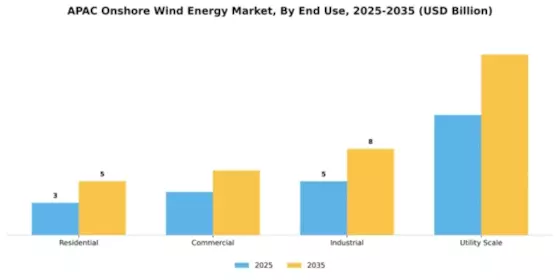 APAC Onshore Wind Energy Market Segment Image 2